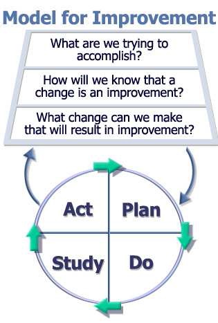 SPSP Model for Improvement